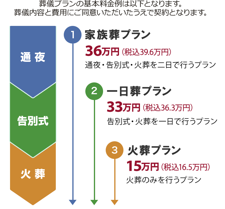 葬儀のプラン【家族葬プラン一日葬】【家族葬プラン二日葬】【火葬プラン】